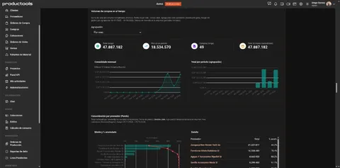 Panel de indicadores KPI